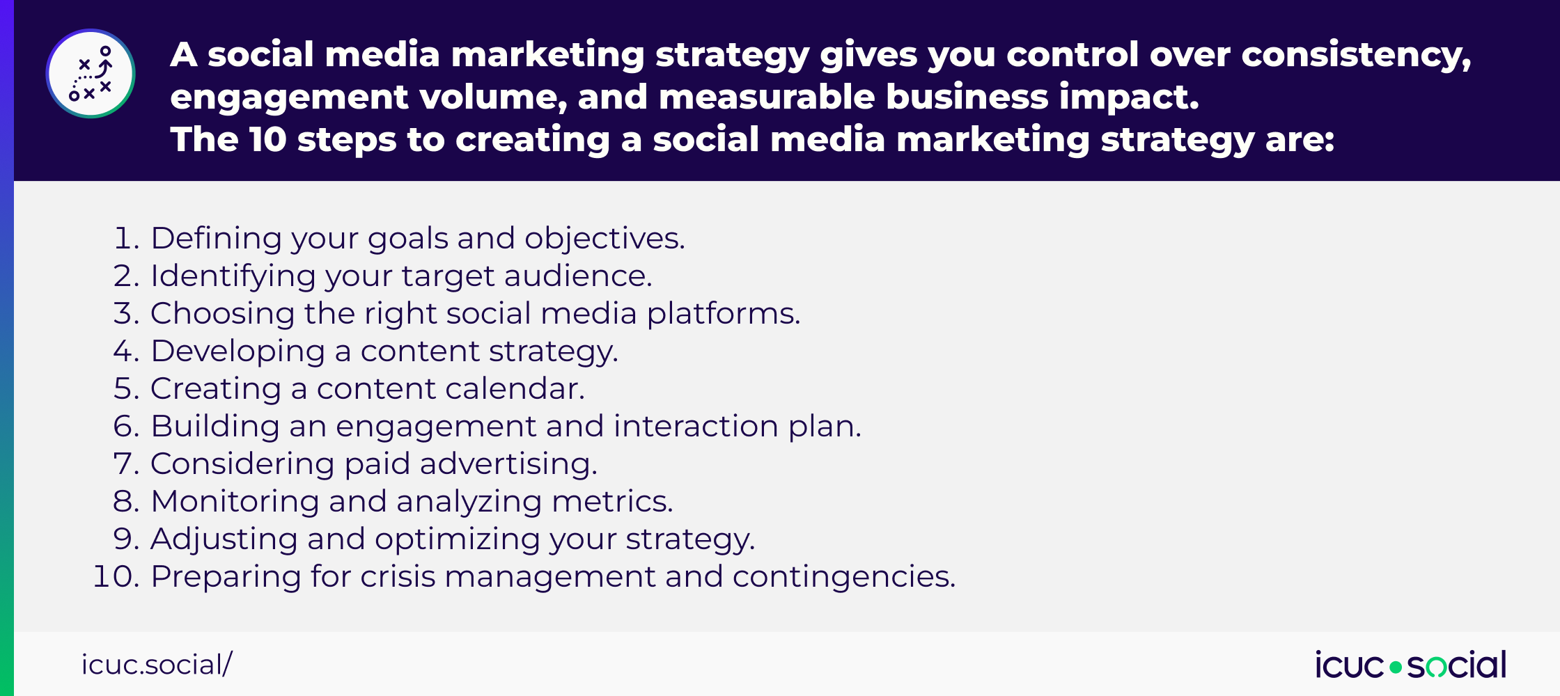 A social media marketing strategy gives you control over consistency, engagement volume, and measurable business impact. The 10 steps to creating a social media marketing strategy are: 1. Defining your goals and objectives. 2. Identifying your target audience. 3. Choosing the right social media platforms. 4. Developing a content strategy. 5. Creating a content calendar. 6. Building an engagement and interaction plan. 7. Considering paid advertising. 8. Monitoring and analyzing metrics. 9. Adjusting and optimizing your strategy. 10. Preparing for crisis management and contingencies.